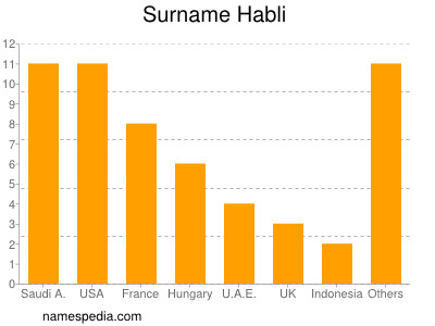 Surname Habli