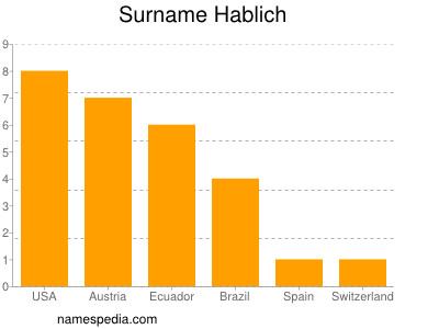 Familiennamen Hablich