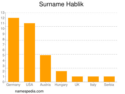 Familiennamen Hablik