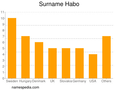 Familiennamen Habo