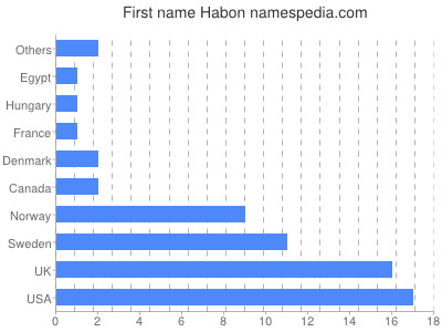 Given name Habon