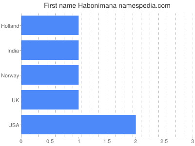 Vornamen Habonimana