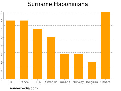 Familiennamen Habonimana