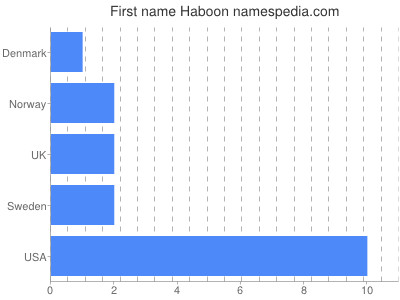 Vornamen Haboon