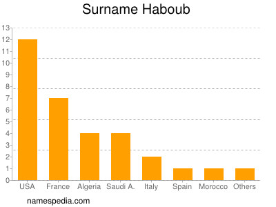 Familiennamen Haboub