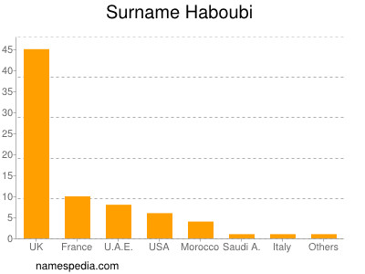 Familiennamen Haboubi