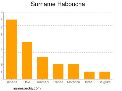 Surname Haboucha