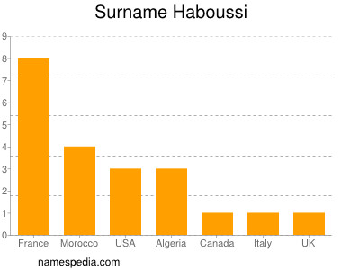 Familiennamen Haboussi