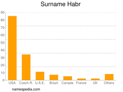 Familiennamen Habr