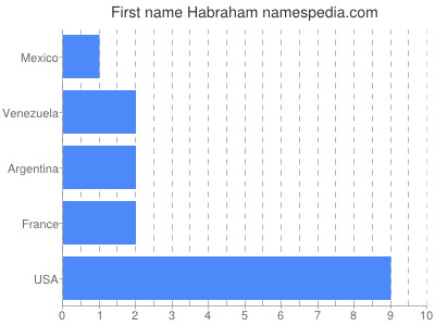 Vornamen Habraham
