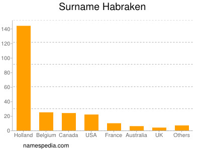 Surname Habraken