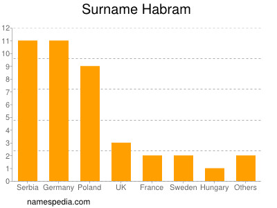 Surname Habram