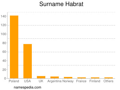 Familiennamen Habrat