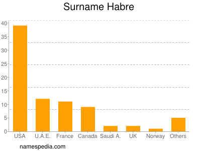 nom Habre