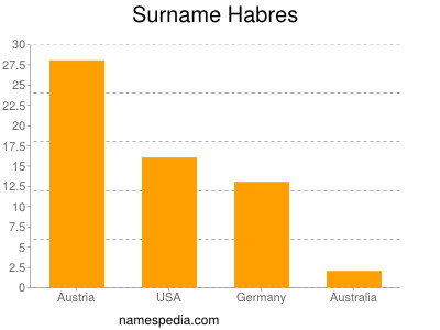 Familiennamen Habres