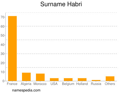 Familiennamen Habri