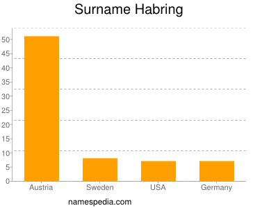 nom Habring