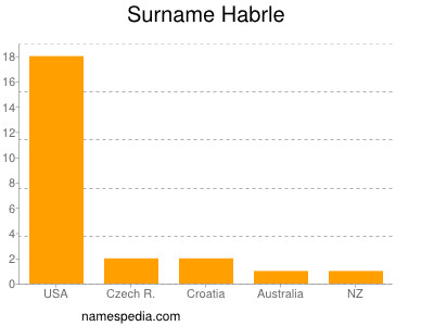 nom Habrle