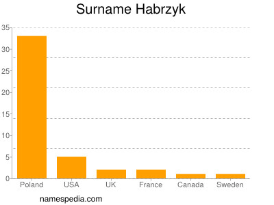 nom Habrzyk