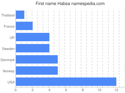 Given name Habsa