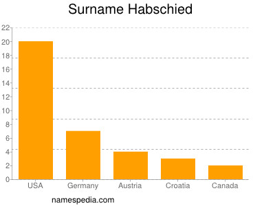 Familiennamen Habschied