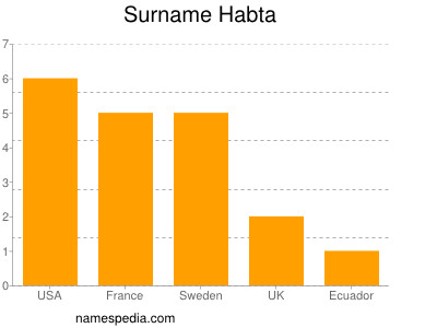 Surname Habta