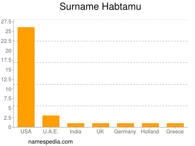 Surname Habtamu