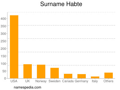 Familiennamen Habte