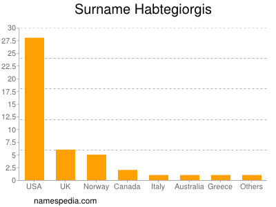 Familiennamen Habtegiorgis