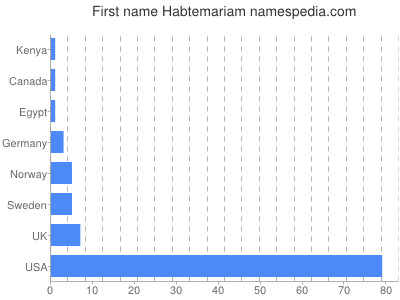 Vornamen Habtemariam