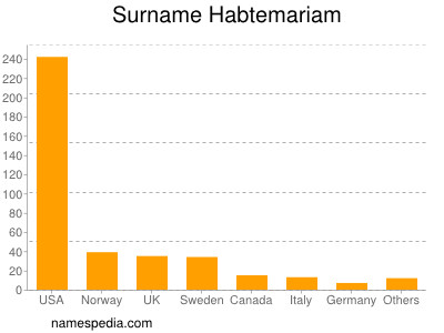 Surname Habtemariam