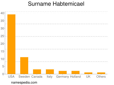 Familiennamen Habtemicael