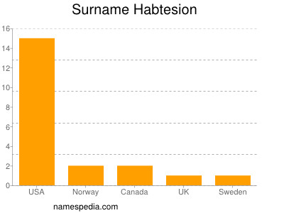 Familiennamen Habtesion