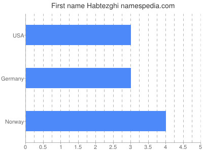 Vornamen Habtezghi
