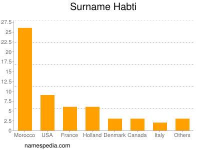 Familiennamen Habti