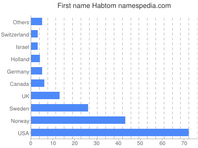 Vornamen Habtom