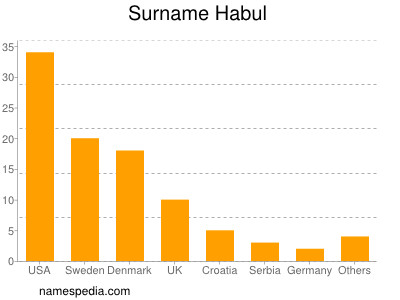 Familiennamen Habul