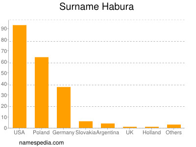Familiennamen Habura