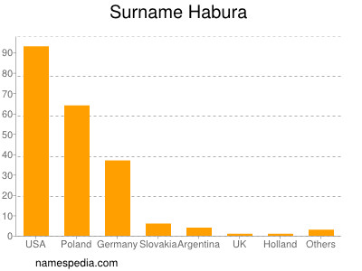 nom Habura