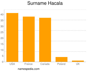 Familiennamen Hacala