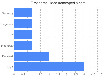 Vornamen Hace