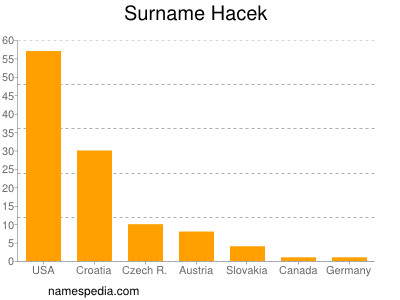 Familiennamen Hacek