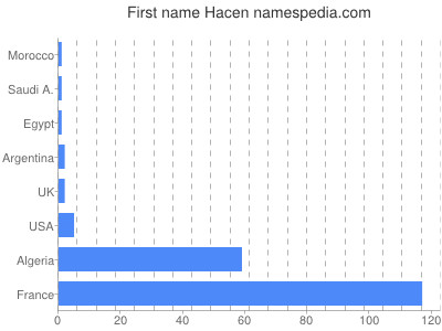 prenom Hacen