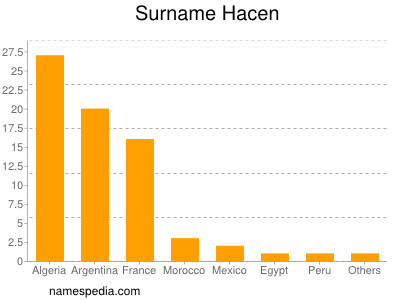 Familiennamen Hacen