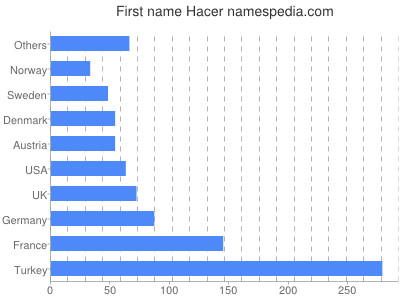 Vornamen Hacer