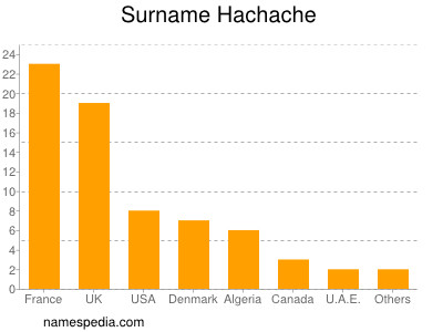 Familiennamen Hachache