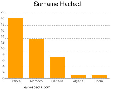 Familiennamen Hachad