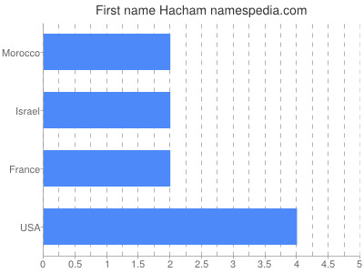 Vornamen Hacham