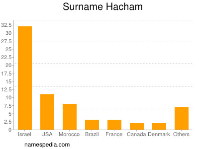 Familiennamen Hacham