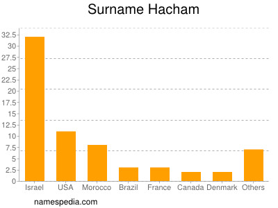 nom Hacham